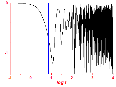 Survival probability log